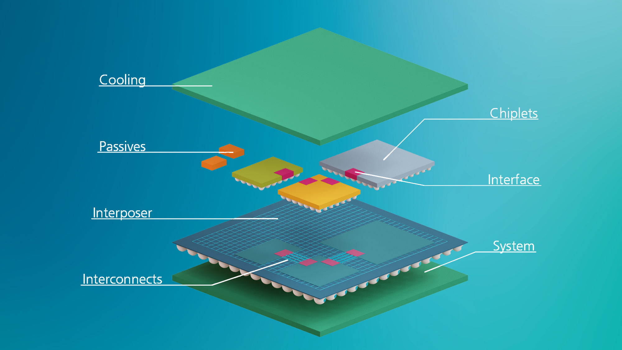 Electronics solutions based on chiplets are the first to allow the integration of various functional units in different technologies on a substrate or into a 3D chip structure